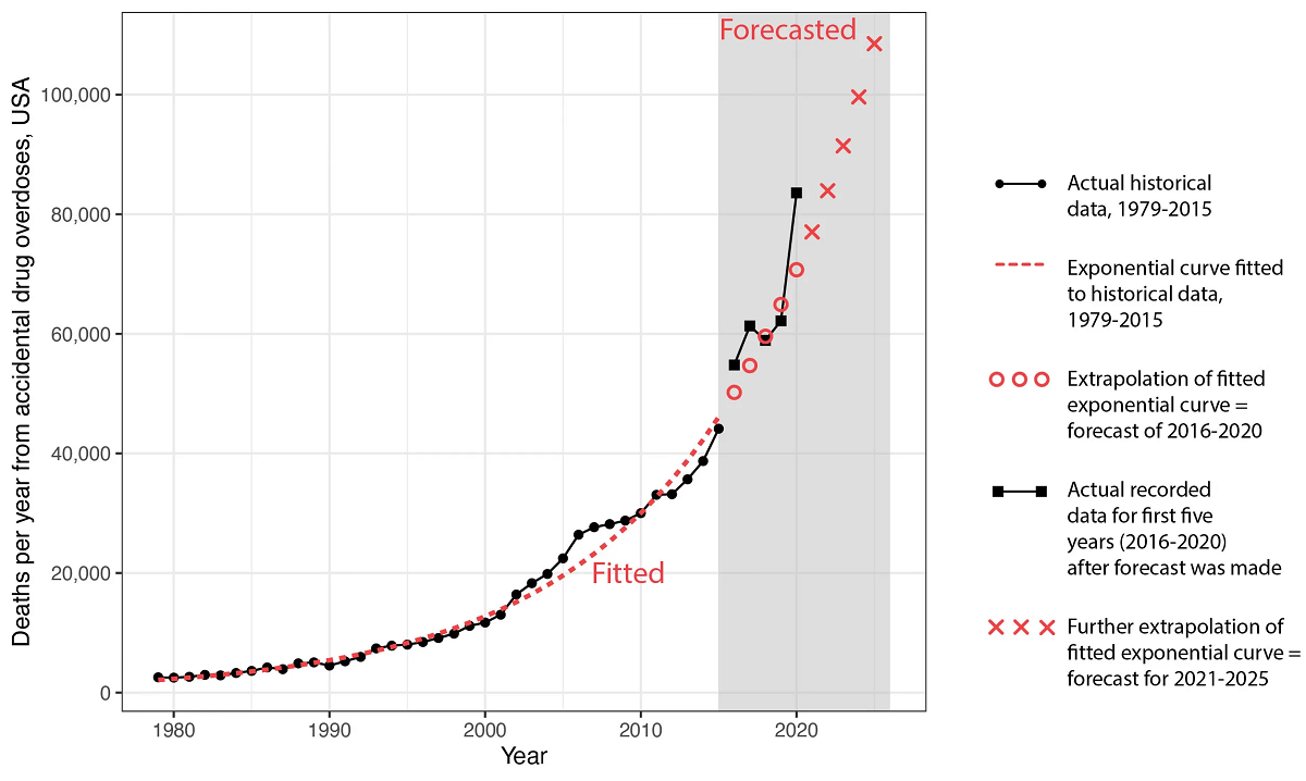 Graph displaying prediction model