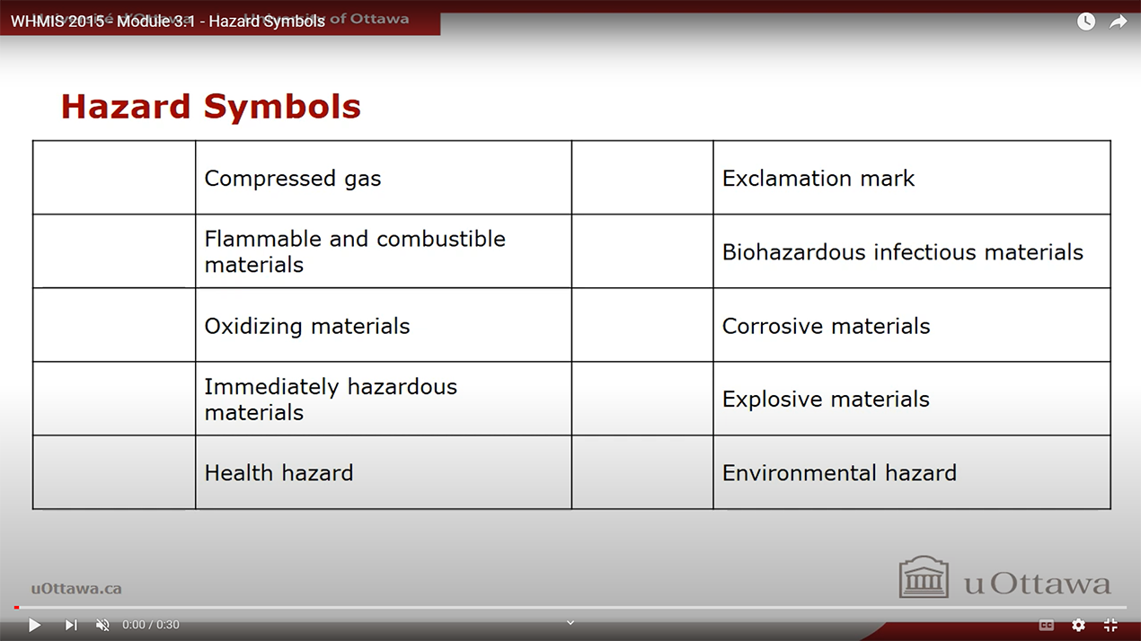WHMIS 2015 - Module 3.1 - Hazard Symbols