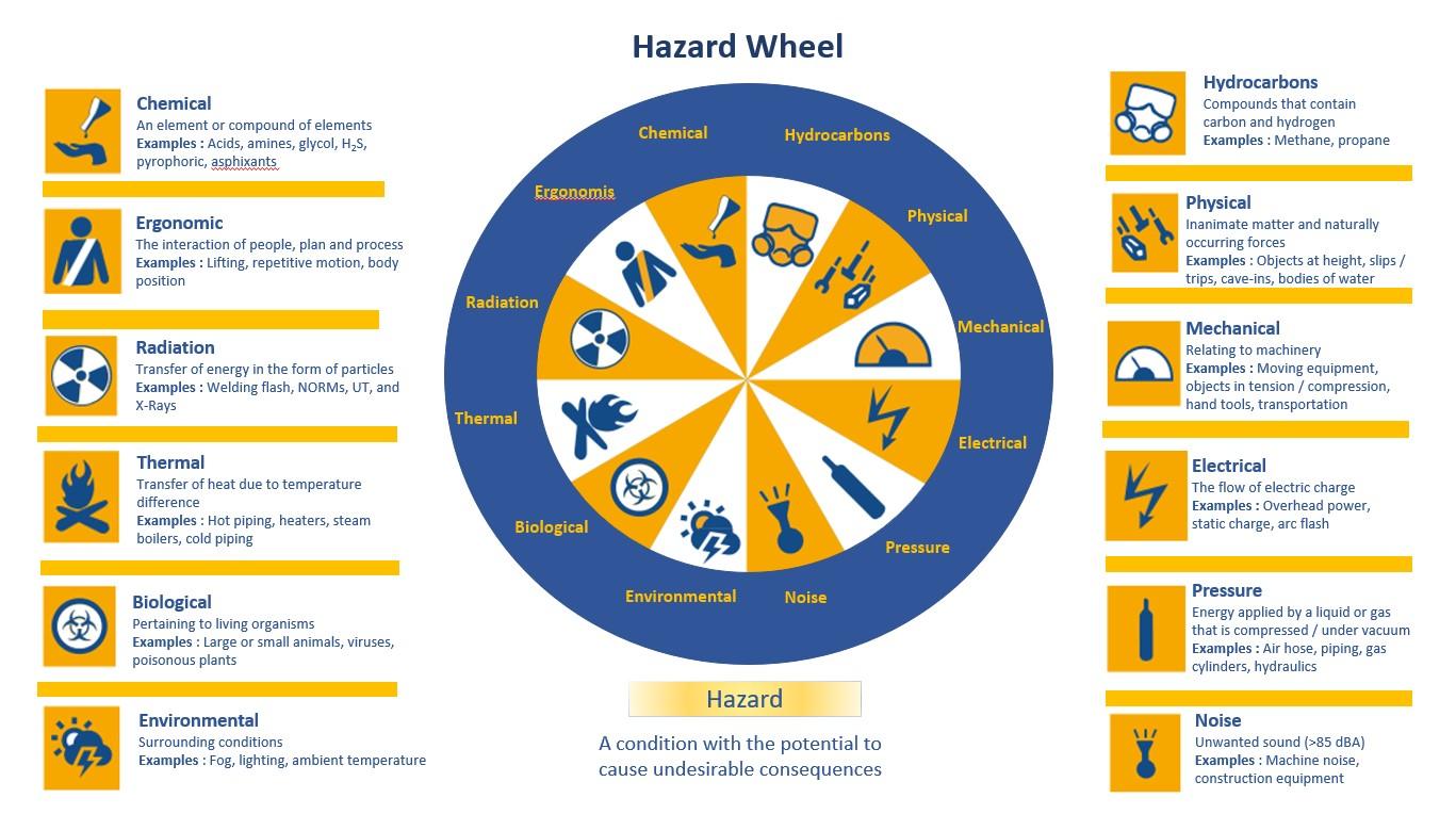 Hazard wheel info graphic