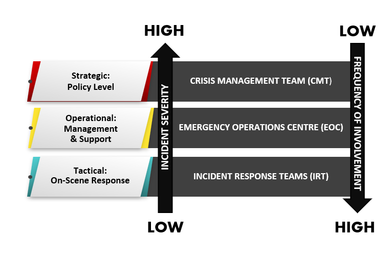 Crisis management structure