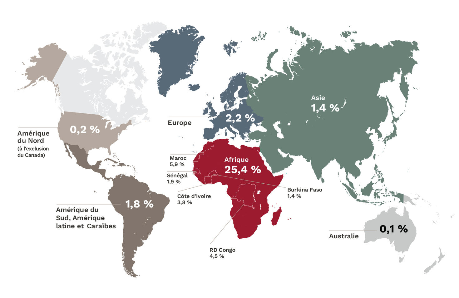 Europe : 317 soit 2,2 %. Asie	: 205 soit 1,4 %. Amérique du Nord (excluant le Canada) :	26 soit 0,2 %. Amérique du Sud, Amérique latine et Caraïbes :	254 soit 1,8 %. Non spécifié : 9 soit 0,1 %. Total 4458 soit	31 %