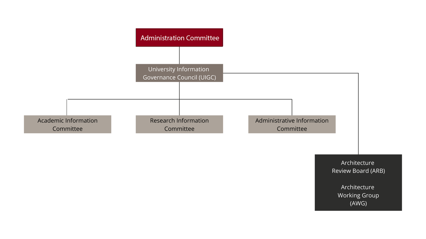 Chart of governance committees.