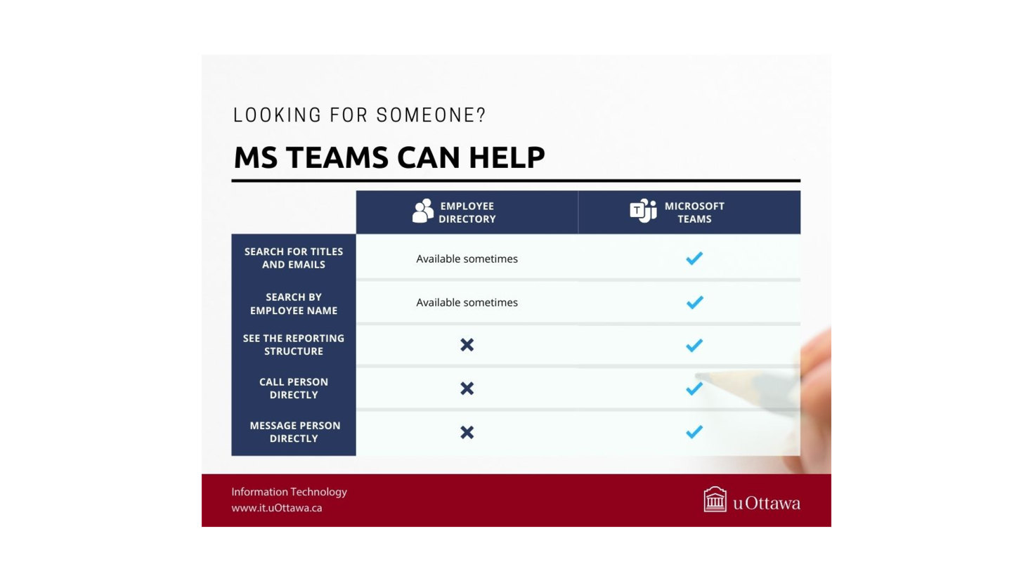 search for titles and emails, search by employee name(available sometimes on employee directory), see reporting structure, call and message a person directly (not available on employee directory) 