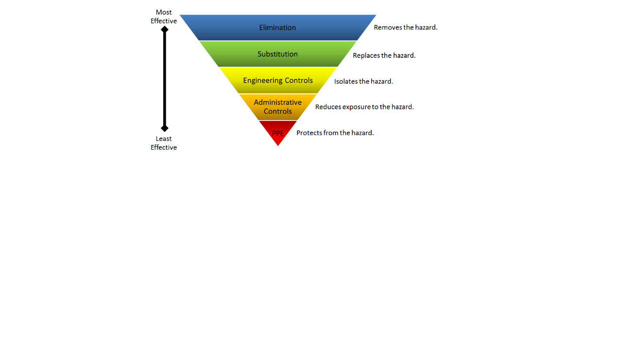Control hierarchy for lab safety
