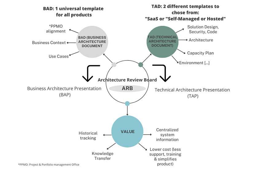 Diagram explaining the Architecture Review Board process