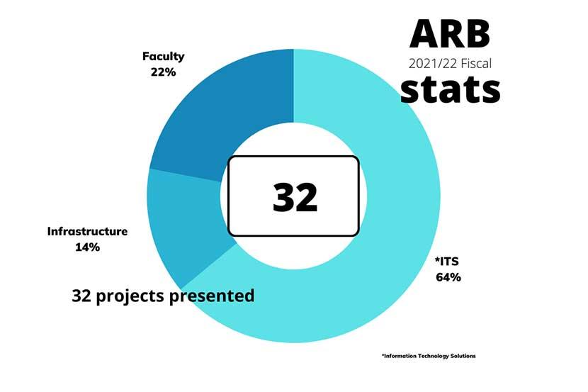 ARB stats for 2021-2022 financial year