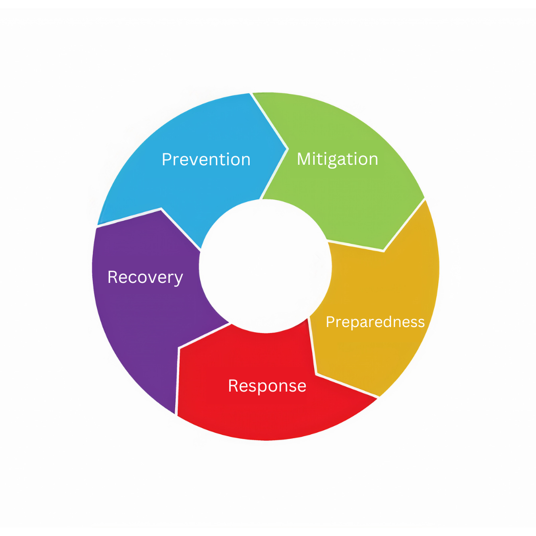The Emergency Management Program 5 pillars: The Prevention, Mitigation, Preparedness, Response and Recovery. 