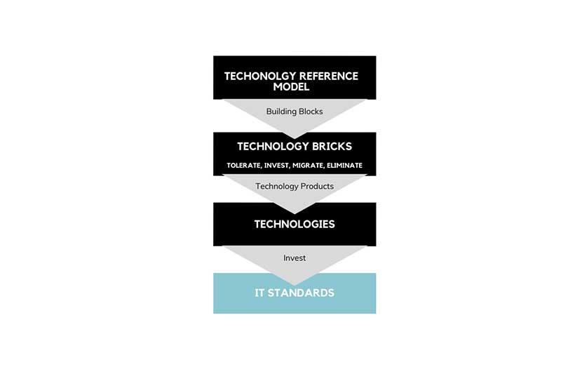 Diagram of the uOttawa Technology Reference Model