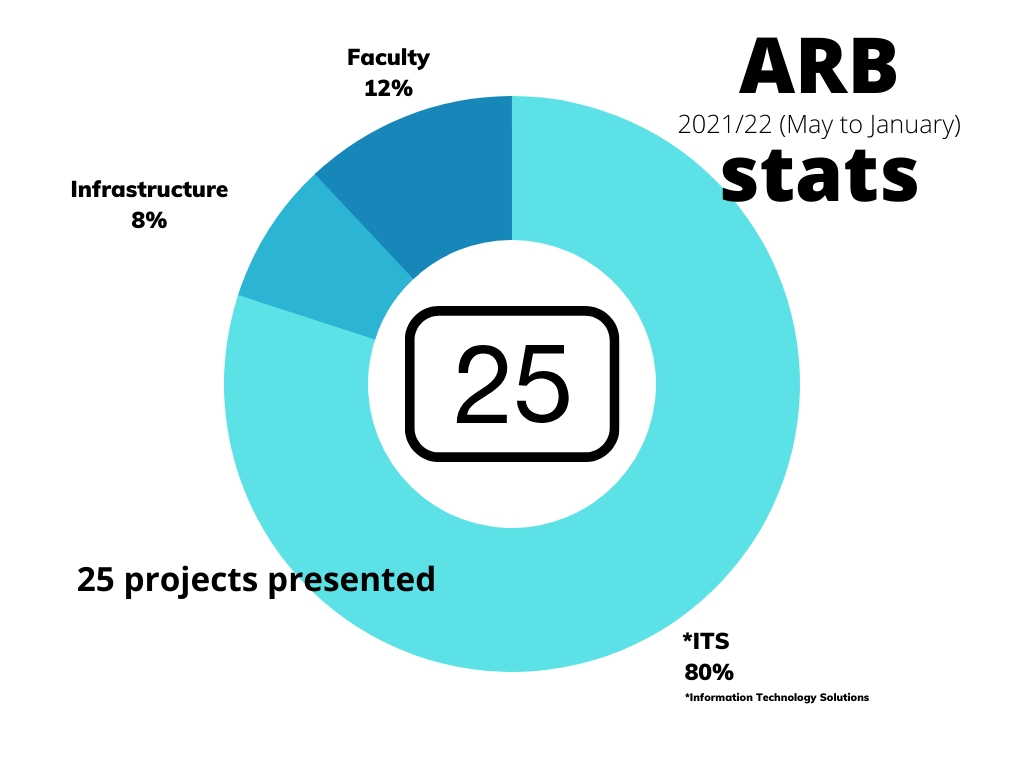 ARB Stats, May 2021 to January 2022. 25 projects presented. Faculty 12%, Infrastructure 8%, ITS 80%.