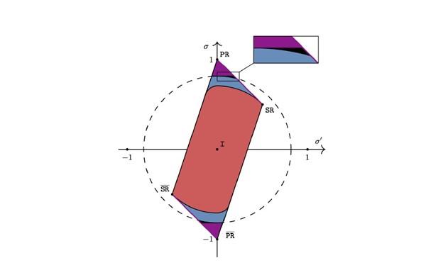 This work extends the region of nonlocal boxes that are non-physical according to the principle of non-trivial communication complexity. 