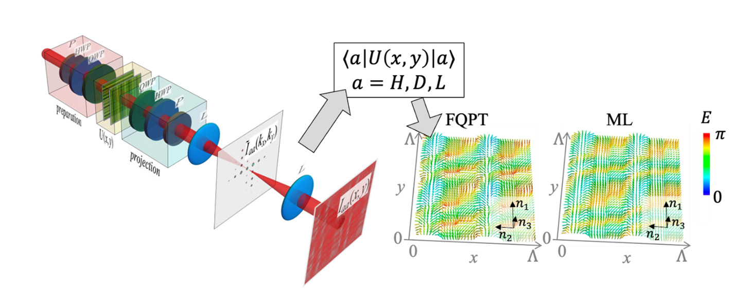 Schematic of a high-dimensional quantum photonics system generation and implementation of Fourier quantum process tomography (FQPT) compared with traditional maximum likelihood (ML) methods.