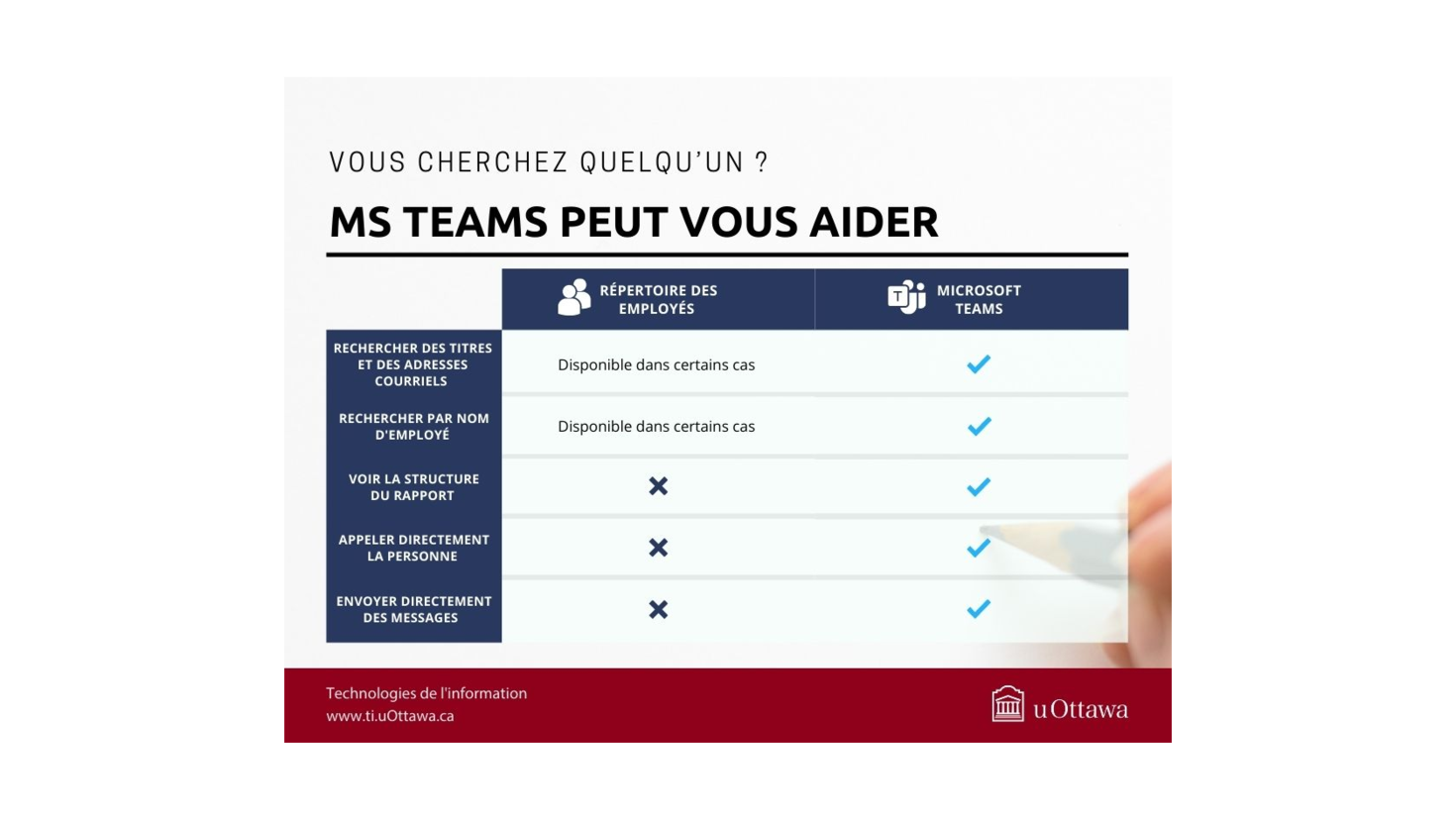 Rechecher des titres et des adresses courriels, par nom d'employé (disponible dans certains cas sur le répertoire des employés), voir la structure du rapport, appeler directement la personne et envoyer des messages (non disponible sur le répertoire)