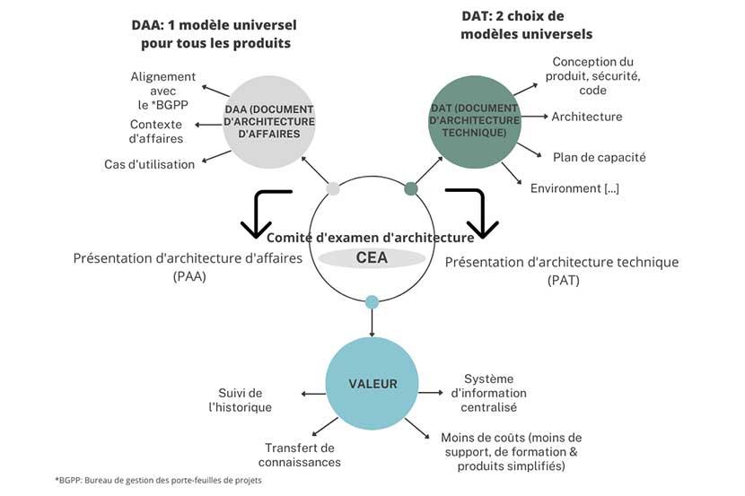 Diagrame expliquant les étapes du processus du  comité d’examen d’architecture