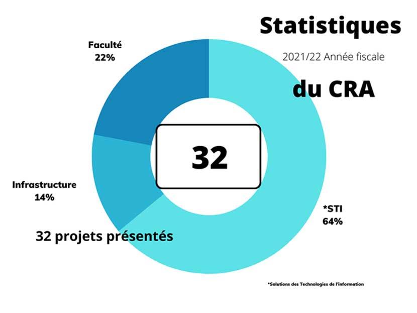 Statistiques du CEA pour l'année fiscale 2021-2022