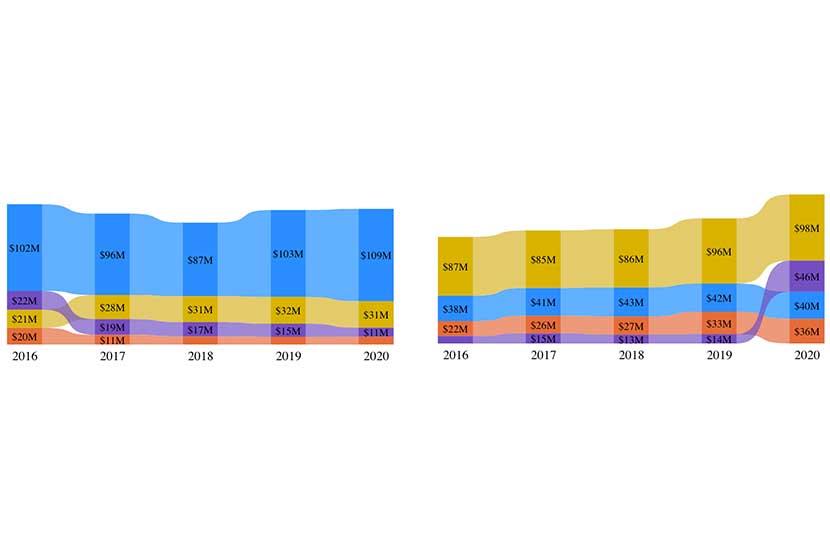 Capture d'écran d'un rapport d'analyse des tendances créé avec la plateforme de données de l'Université d'Ottawa.