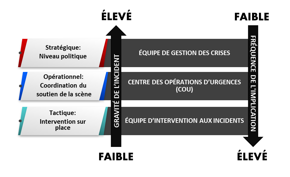 structure de gestion des crises