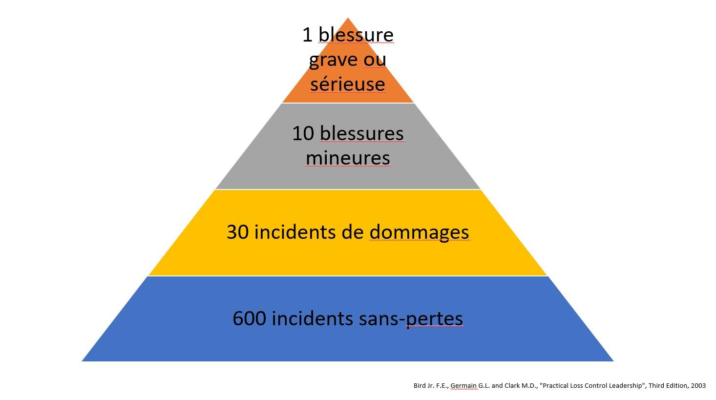 Pyramide des accidents.
