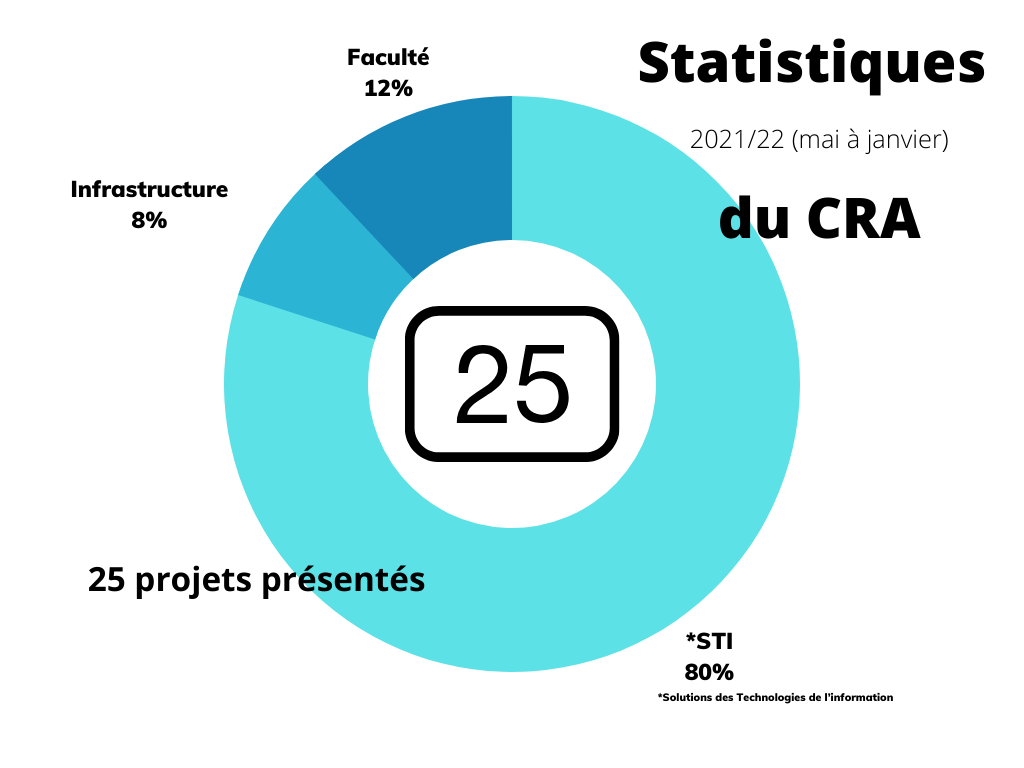 Statistiques du CRA de mai 2021 à janvier 2022. 25 projets présentés. 12% faculté, 8% infrastructure et 80% STI.