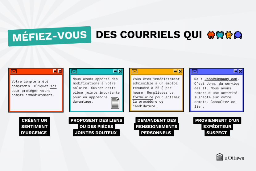 infographie Méfiez-vous des courriels qui : créent un sentiment d’urgence, proposent des liens ou des pièces jointes douteux,  demandent des renseignements personnels, proviennent d’un expéditeur suspect (texte complet dans le corps du texte ci-dessus)   