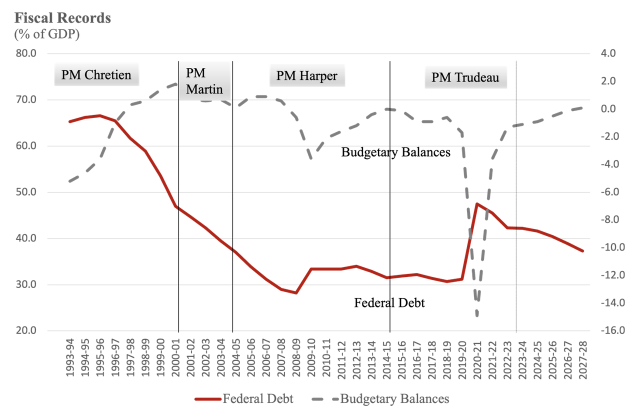 chart for changes to the fiscal outlook
