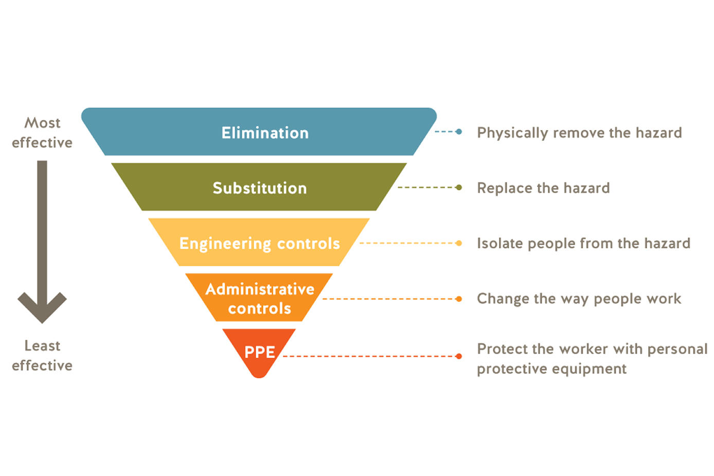hierarchy of controls 