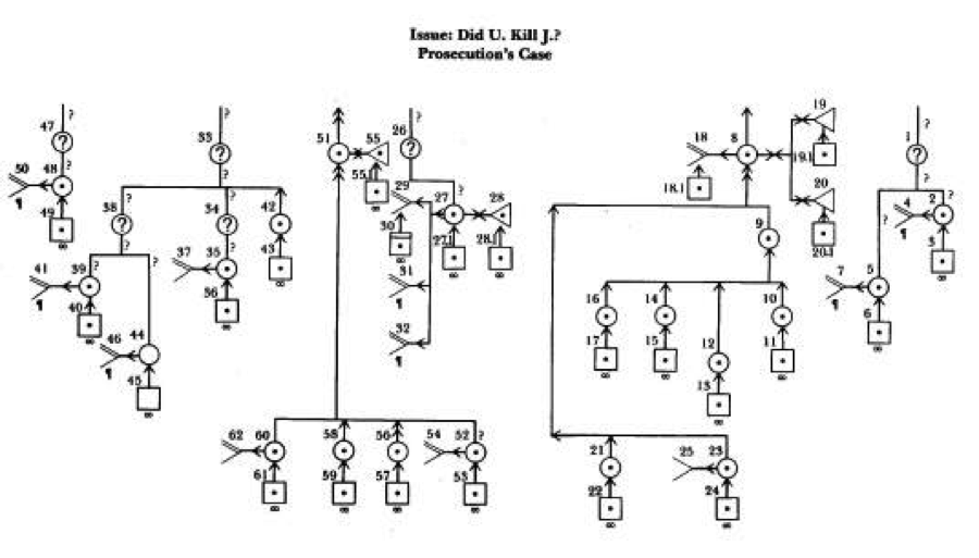 Un exemple de diagramme de Wigmore