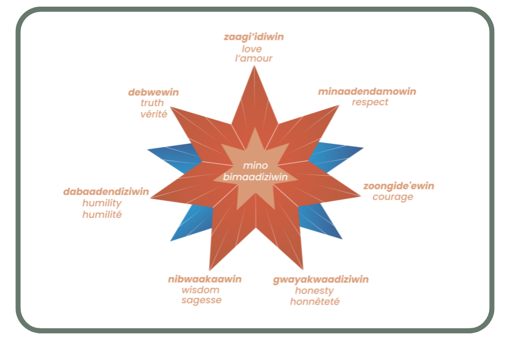 Seven Star Course Teachings (Truth, Love, Respect, Courage, Wisdom, Honesty, Humility)